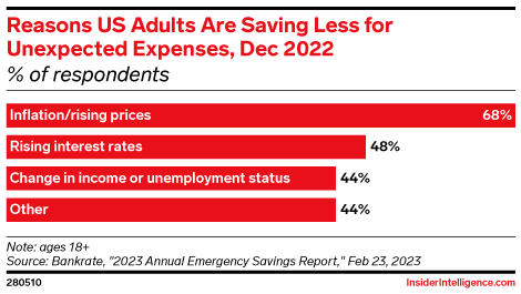 Reasons US Adults Are Saving Less for Unexpected Expenses, Dec 2022 (% of respondents)
