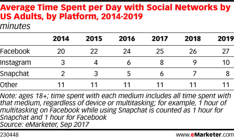 Average Time Spent per Day with Social Networks by US Adults, by Platform, 2014-2019 (minutes)