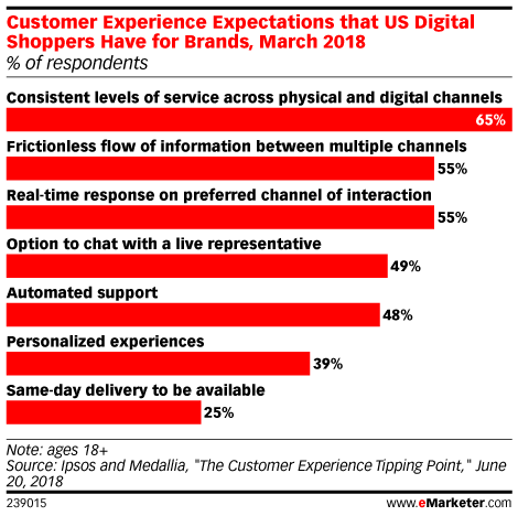 Customer Experience Expectations that US Digital Shoppers Have for Brands, March 2018 (% of respondents)