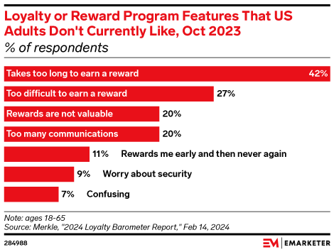 Loyalty or Reward Program Features That US Adults Don't Currently Like, Oct 2023 (% of respondents)