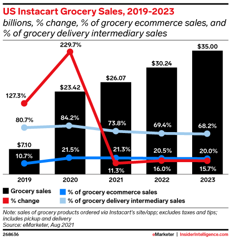 US Instacart Grocery Sales, 2019-2023 (billions, % change, % of grocery ecommerce sales, and % of grocery delivery intermediary sales)