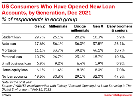 US Consumers Who Have Opened New Loan Accounts, by Generation, Dec 2021 (% of respondents in each group)