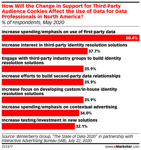 How Will the Change in Support for Third-Party Audience Cookies Affect the Use of Data for Data Professionals in North America? (% of respondents, May 2020)