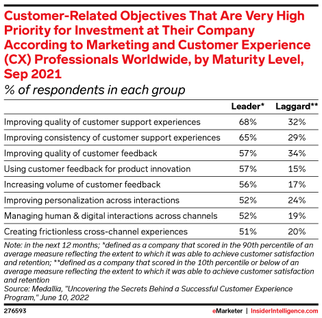 Customer-Related Objectives That Are Very High Priority for Investment at Their Company According to Marketing and Customer Experience (CX) Professionals Worldwide, by Maturity Level, Sep 2021 (% of respondents in each group)