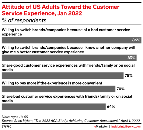 Attitude of US Adults Toward the Customer Service Experience, Jan 2022 (% of respondents)