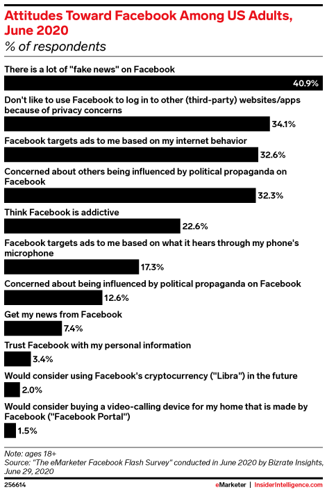 Attitudes Toward Facebook Among US Adults, June 2020 (% of respondents)