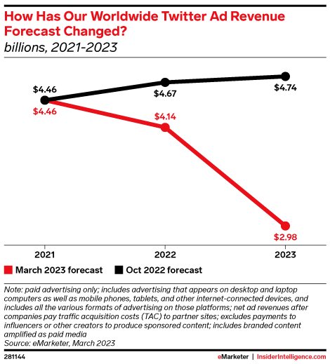 How Has Our Worldwide Twitter Ad Revenue Forecast Changed? (billions, 2021-2023)