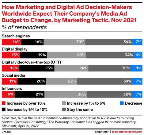 How Marketing and Digital Ad Decision-Makers Worldwide Expect Their Company's Media Ad Budget to Change, by Marketing Tactic, Nov 2021 (% of respondents)