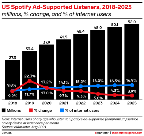 US Spotify Ad-Supported Listeners, 2018-2025 (millions, % change, and % of internet users)