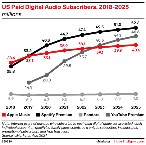 US Paid Digital Audio Subscribers, 2018-2025 (millions)
