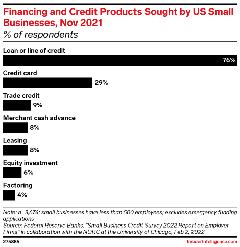 Financing and Credit Products Sought by US Small Businesses, Nov 2021 (% of respondents)