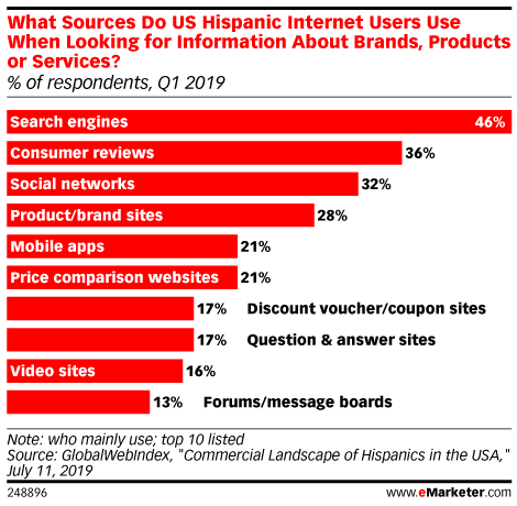 What Sources Do US Hispanic Internet Users Use When Looking for Information About Brands, Products or Services? (% of respondents, Q1 2019)
