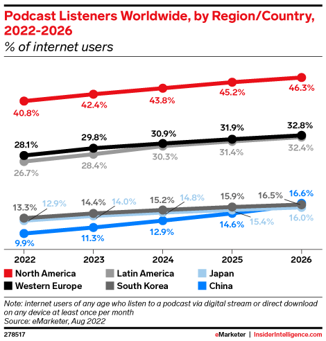 Podcast Listeners Worldwide, by Region/Country, 2022-2026 (% of internet users)