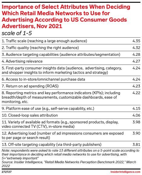 Importance of Select Attributes When Deciding Which Retail Media Networks to Use for Advertising According to US Consumer Goods Advertisers, Nov 2021 (scale of 1-5)