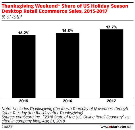 Thanksgiving Weekend* Share of US Holiday Season Desktop Retail Ecommerce Sales, 2015-2017 (% of total)