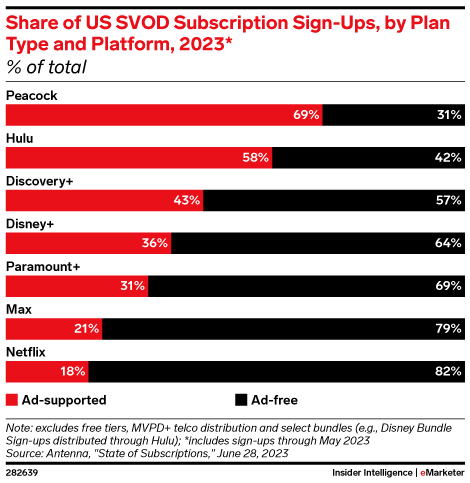Share of US SVOD Subscription Sign-Ups, by Plan Type and Platform, 2023* (% of total)