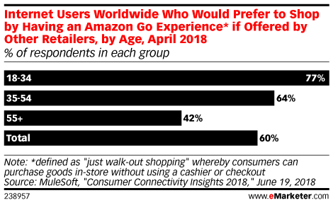 Internet Users Worldwide Who Would Prefer to Shop by Having an Amazon Go Experience* if Offered by Other Retailers, by Age, April 2018 (% of respondents in each group)