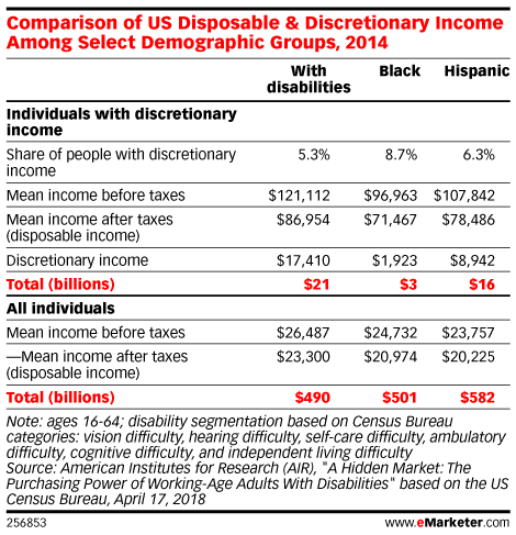 Comparison of US Disposable & Discretionary Income Among Select Demographic Groups, 2014
