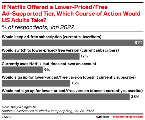 If Netflix Offered a Lower-Priced/Free Ad-Supported Tier, Which Course of Action Would US Adults Take? (% of respondents, Jan 2022)