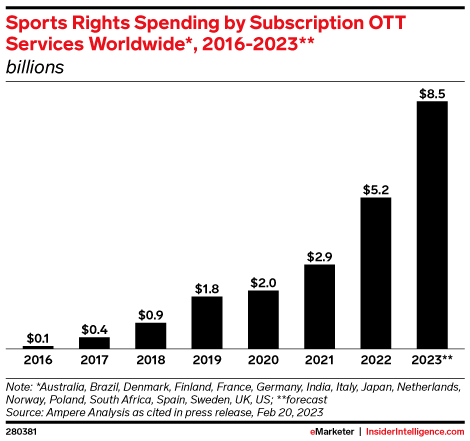 Sports Rights Spending by Subscription OTT Services Worldwide*, 2016-2023** (billions)