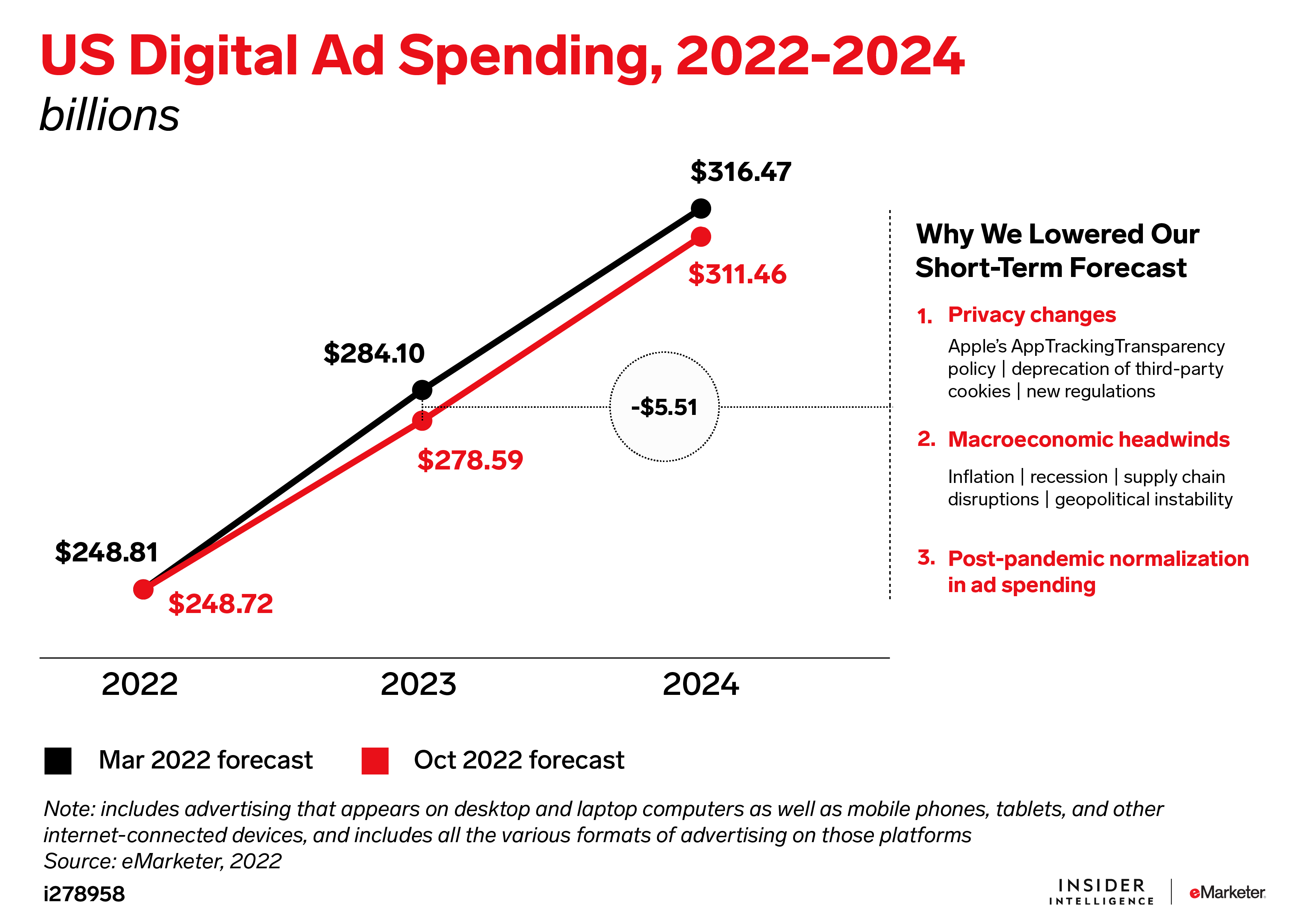 US Digital Ad Spending, 2022-2024 (billions)
