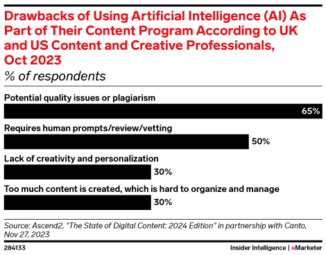 Drawbacks of Using Artificial Intelligence (AI) As Part of Their Content Program According to UK and US Content and Creative Professionals, Oct 2023 (% of respondents)
