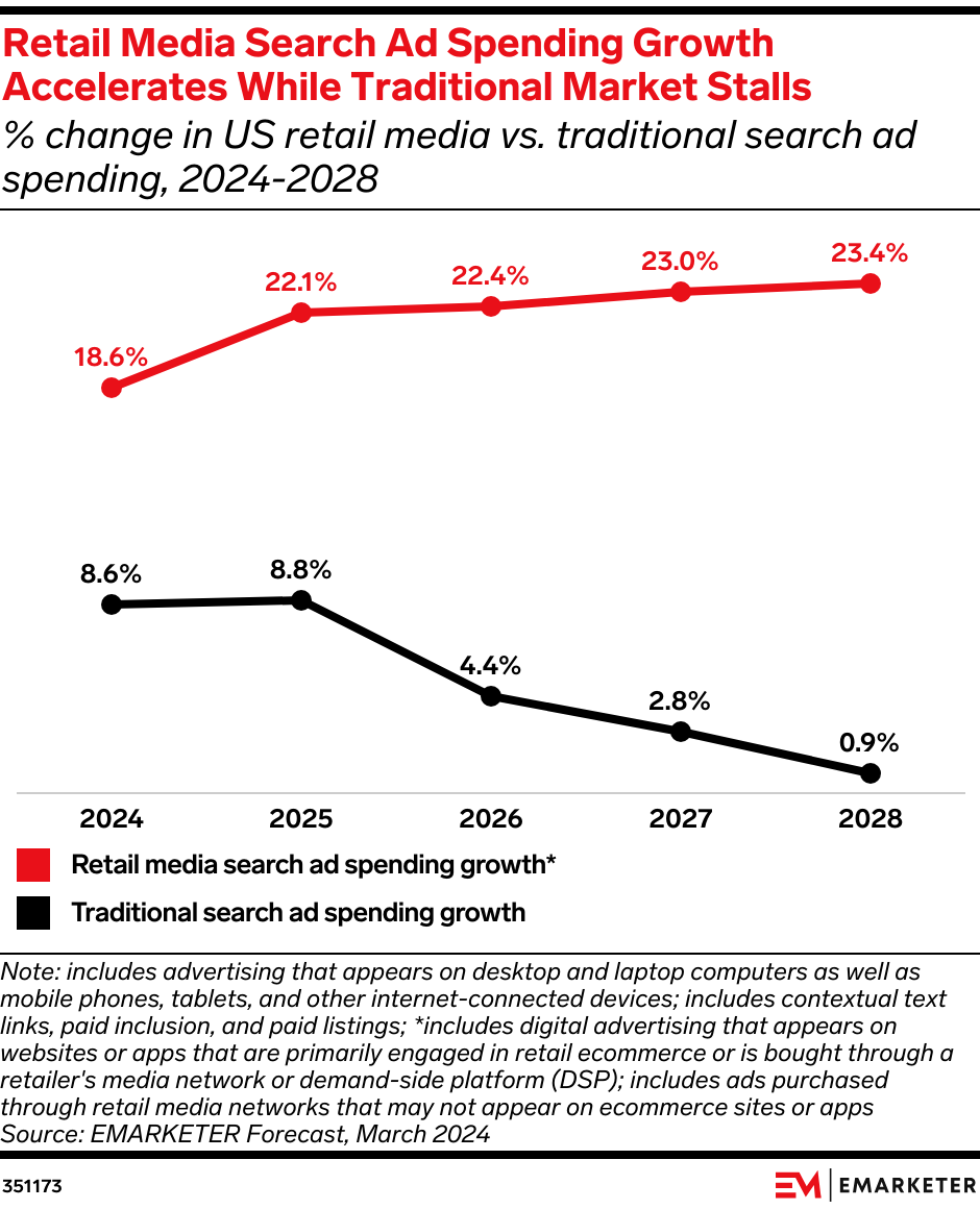 Retail Media Search Ad Spending Growth Accelerates While Traditional Market Stalls