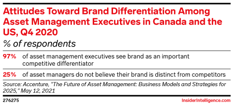 Attitudes Toward Brand Differentiation Among Asset Management Executives in Canada and the US, Q4 2020 (% of respondents)