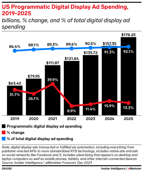 US Programmatic Digital Display Ad Spending, 2019-2025 (billions, % change, and % of total digital display ad spending)