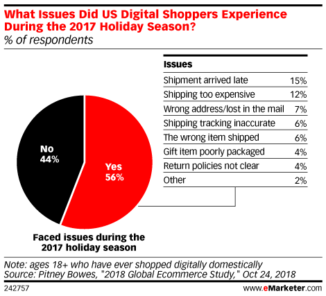 What Issues Did US Digital Shoppers Experience During the 2017 Holiday Season? (% of respondents)