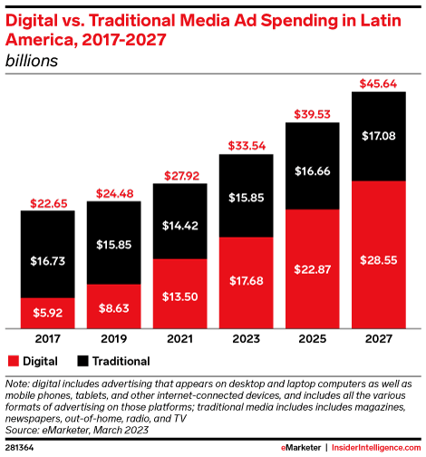 Digital vs. Traditional Media Ad Spending in Latin America, 2017-2027 (billions)