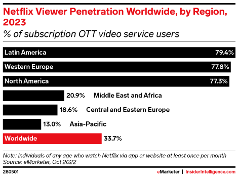 Netflix Viewer Penetration Worldwide, by Region, 2023 (% of subscription OTT video service users)