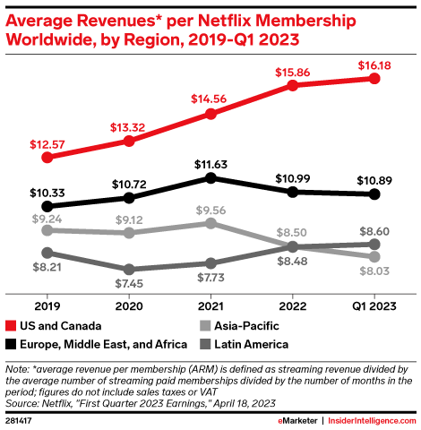 Average Revenues* per Netflix Membership Worldwide, by Region, 2019-Q1 2023