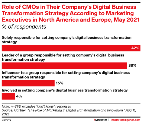 Role of CMOs in Their Company's Digital Business Transformation Strategy According to Marketing Executives in North America and Europe, May 2021 (% of respondents)