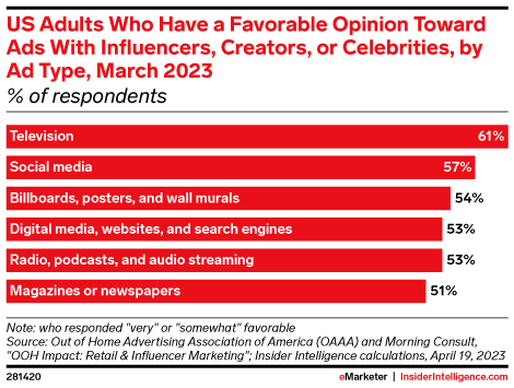 US Adults Who Have a Favorable Opinion Toward Ads With Influencers, Creators, or Celebrities, by Ad Type, March 2023 (% of respondents)