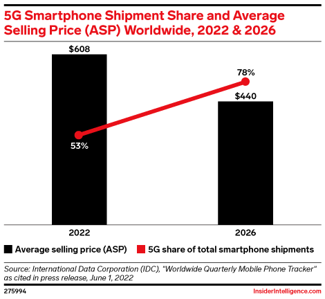 5G Smartphone Shipment Share and Average Selling Price (ASP) Worldwide, 2022 & 2026
