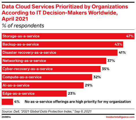 Data Cloud Services Prioritized by Organizations According to IT Decision-Makers Worldwide, April 2021 (% of respondents)