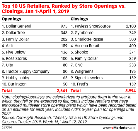 Top 10 US Retailers, Ranked by Store Openings vs. Closings, Jan 1-April 1, 2019