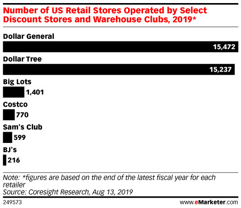 Number of US Retail Stores Operated by Select Discount Stores and Warehouse Clubs, 2019*