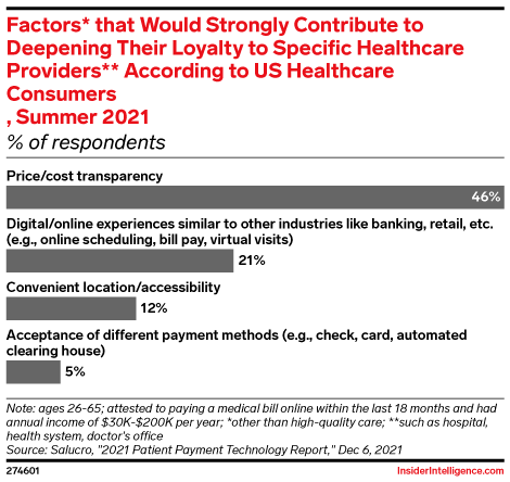 Factors* that Would Strongly Contribute to Deepening Their Loyalty to Specific Healthcare Providers** According to US Healthcare Consumers , Summer 2021 (% of respondents)