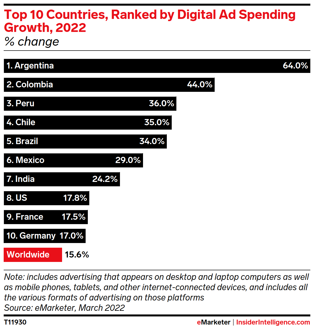 Top 10 Countries, Ranked by Digital Ad Spending Growth, 2022 (% change)