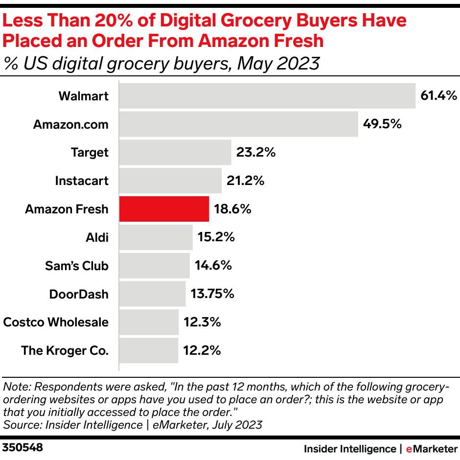 Less Than 20% of Digital Grocery Buyers Have Placed an Order From Amazon Fresh