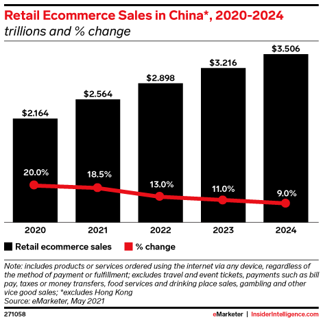 Retail Ecommerce Sales in China*, 2020-2024 (trillions and % change)