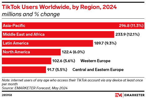 TikTok Users Worldwide, by Region, 2024 (millions and % change)