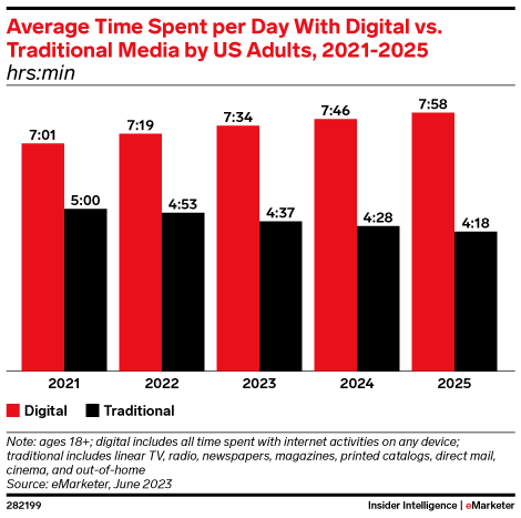 Average Time Spent per Day With Digital vs. Traditional Media by US Adults, 2021-2025 (hrs:min)