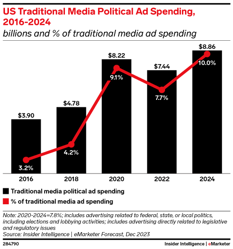 US Traditional Media Political Ad Spending, 2016-2024 (billions and % of traditional media ad spending)