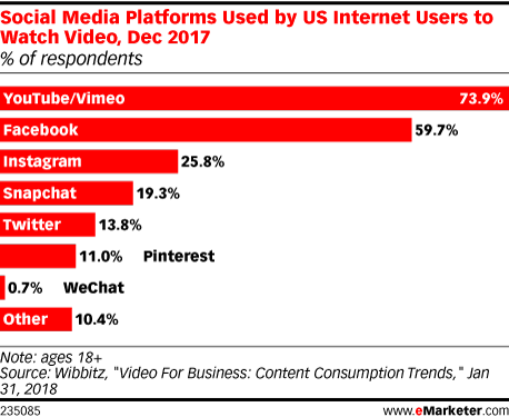 Social Media Platforms Used by US Internet Users to Watch Video, Dec 2017 (% of respondents)