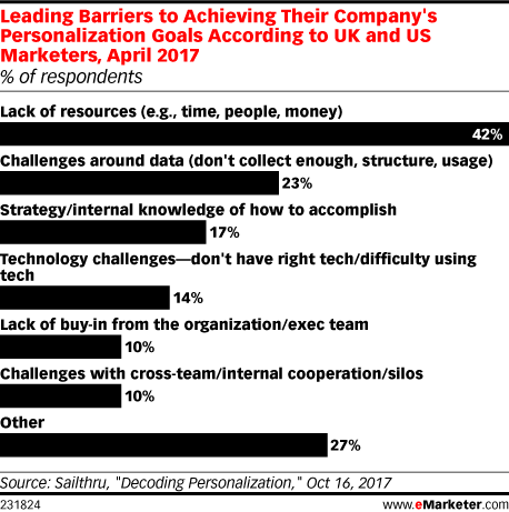 Leading Barriers to Achieving Their Company's Personalization Goals According to UK and US Marketers, April 2017 (% of respondents)