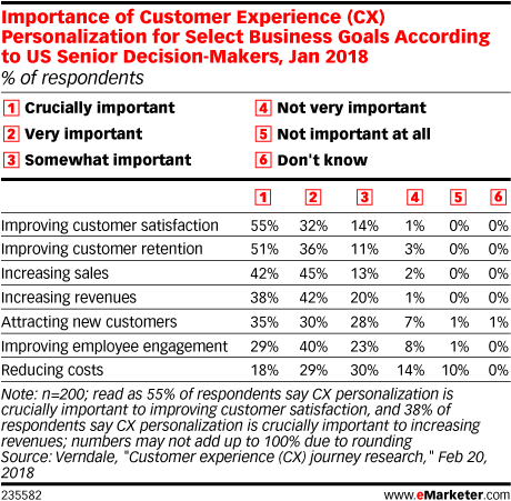 Importance of Customer Experience (CX) Personalization for Select Business Goals According to US Senior Decision-Makers, Jan 2018 (% of respondents)