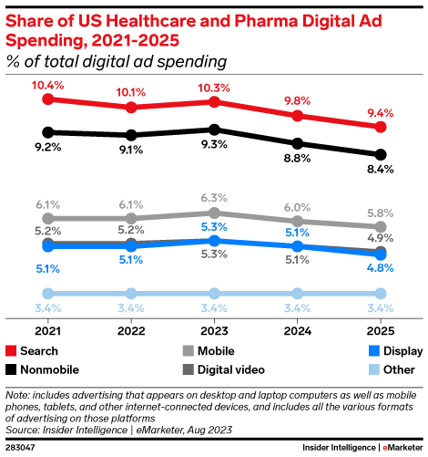 Share of US Healthcare and Pharma Digital Ad Spending, 2021-2025 (% of total digital ad spending)